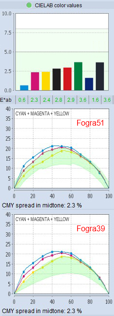 Кривые TVI (dot gain): Fogra51 и Fogra39