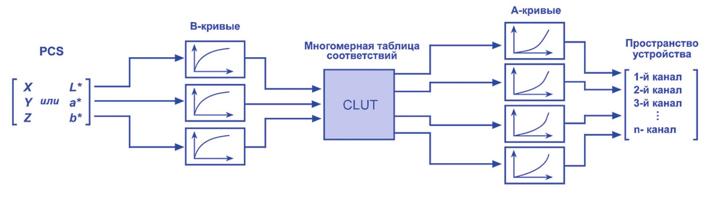 Схема преобразования данных о цвете: PCS, XYZ и Lab, B-кривые, многомерная таблица соответствий CLUT, A-кривые и каналы пространства устройства